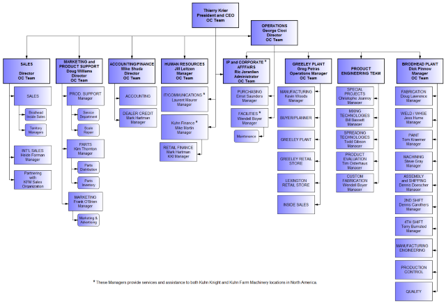 Corporate Organization Chart Template