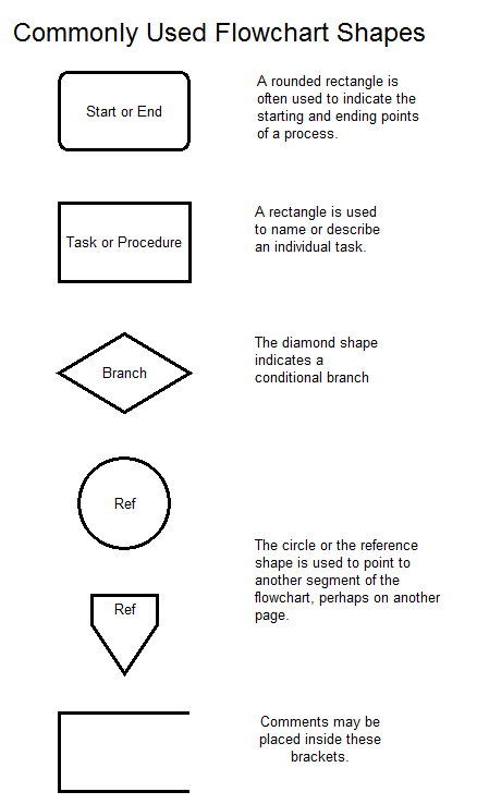 The common flowchart shapes