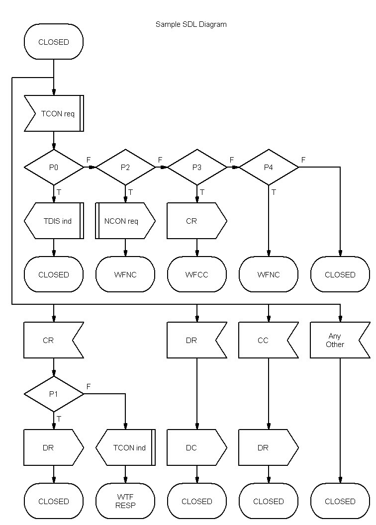 SDL Diagram
